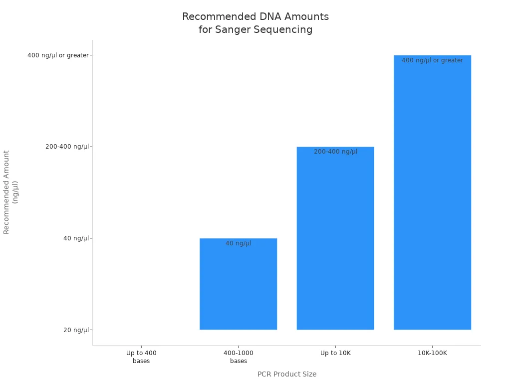 Bar chart showing recommended DNA amounts for Sanger sequencing by PCR product size
