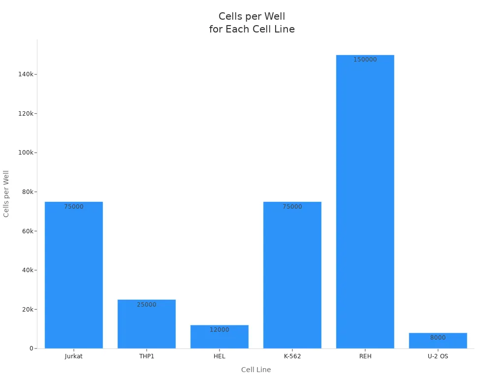 Bar chart comparing the number of cells per well for different cell lines in a 96 well plate.