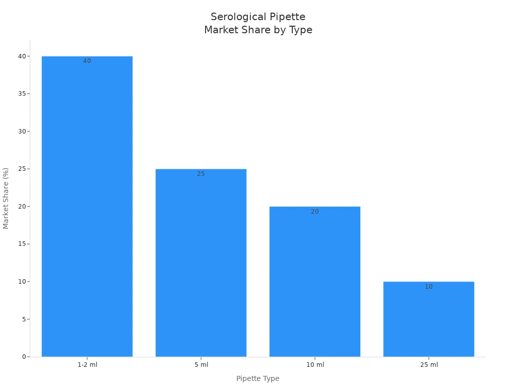 Bar chart showing market share of serological pipette types